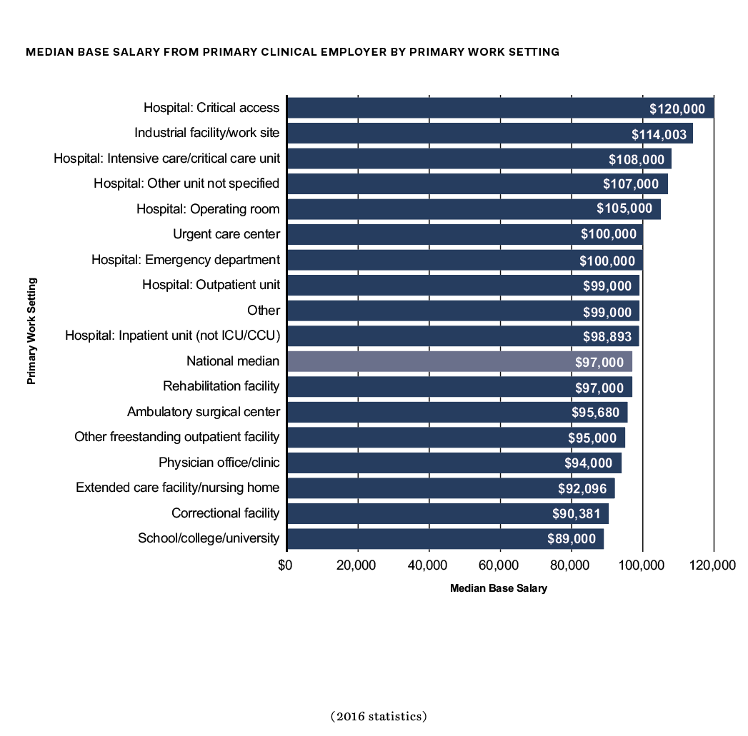 Aapa Salary Report 2022 Reddit Clearance